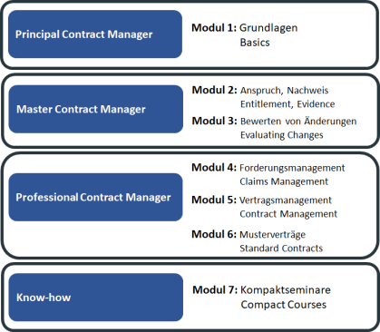 Modul Lektion